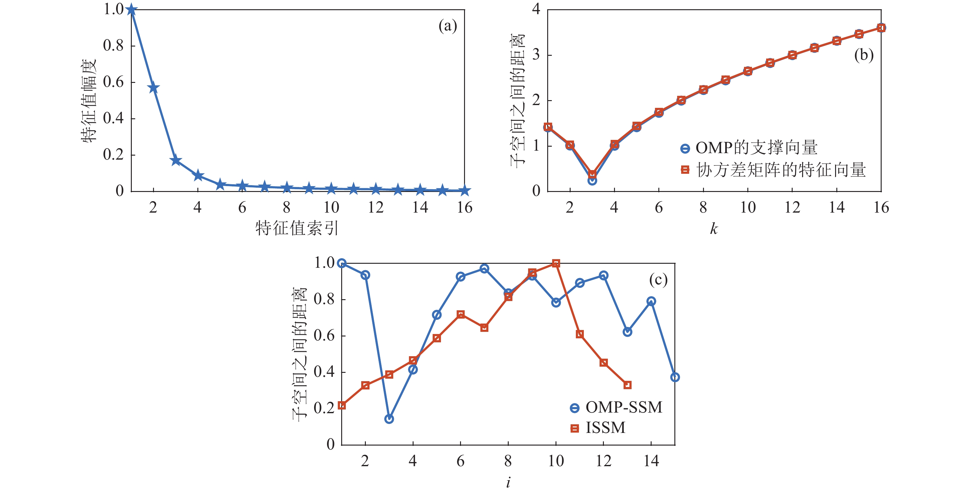 第41秒湖试数据分析结果(a) 归一化的协方差矩阵特征值; (b) OMP的前k个